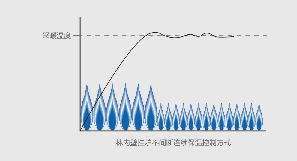 舒适采暖 不间断连续保温控制方式，更节能